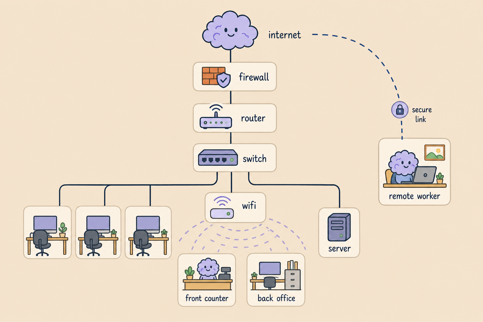 Diagram of a small office network: internet to firewall, router, and switch, then desks, wifi, a server, and a remote worker connecting in securely.