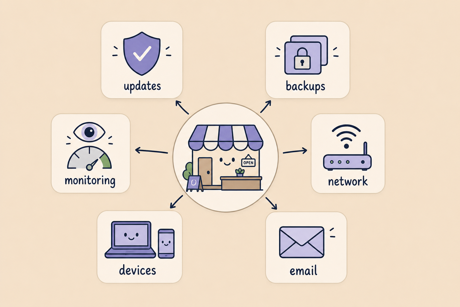 Diagram of the six jobs small business IT support covers: updates, backups, network, email, devices, and monitoring