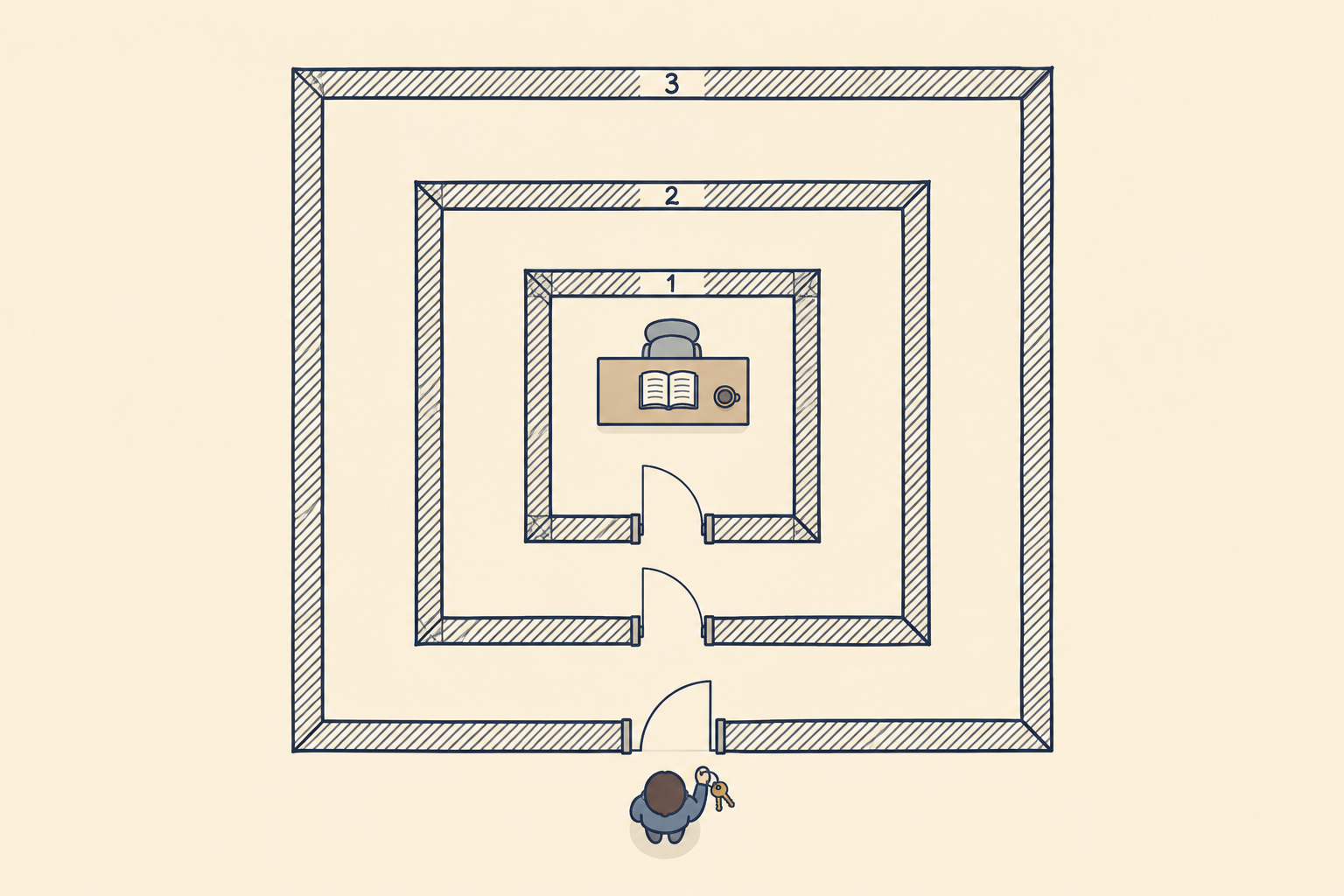The three walls as a floor plan: the AI employee's desk inside walls numbered 1 to 3, the owner outside the door with the keys.