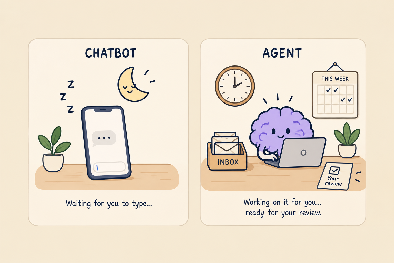 Two cards: a chatbot on a phone idle until asked, and an agent at a desk working its inbox and calendar, one item left for approval.